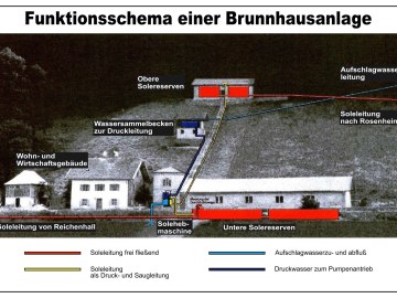 Funktionsschema einer Brunnhausanlage, © Kamm Erich