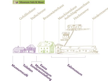 Gebäude-Übersicht, © Museum Salz und Moor
